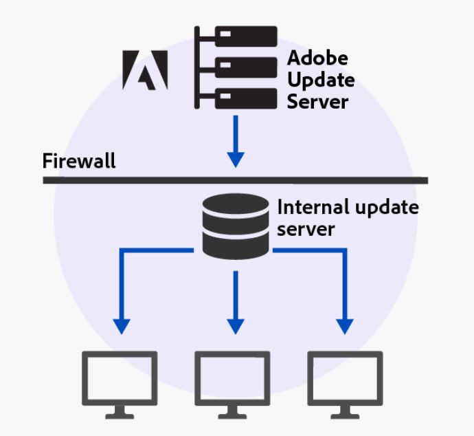 Gestion du serveur de mise à jour interne