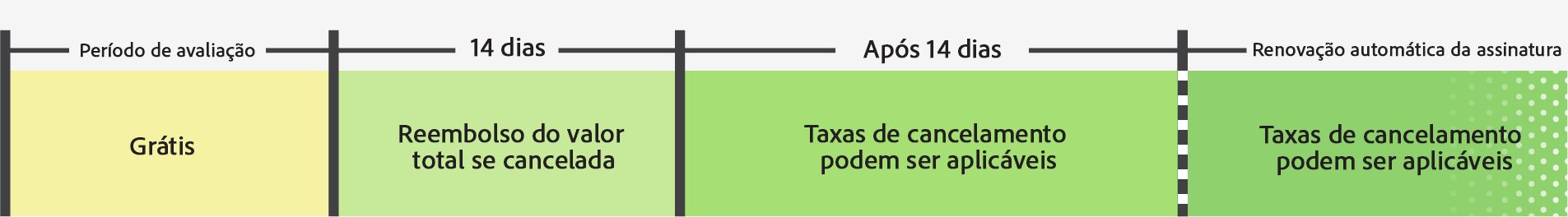 O gráfico mostra a linha do tempo para cancelamento de uma assinatura. 