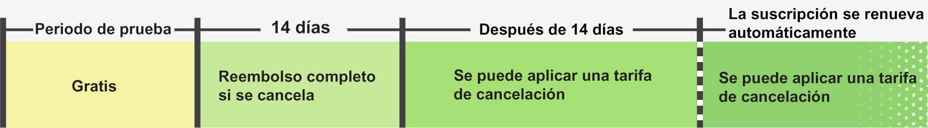 Gráfico que muestra la cronología para la cancelación de una suscripción. 