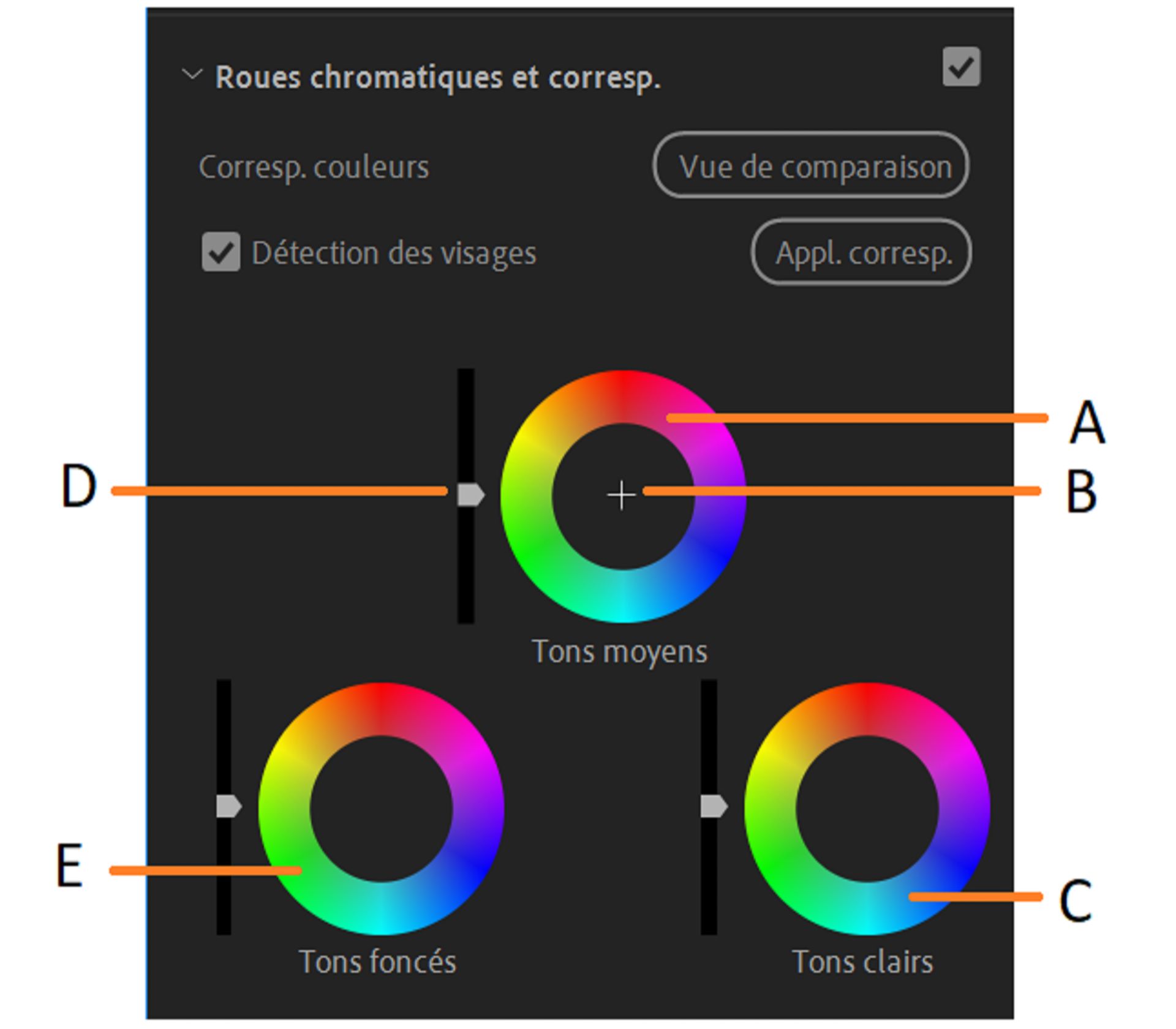 Parties des roues chromatiques
