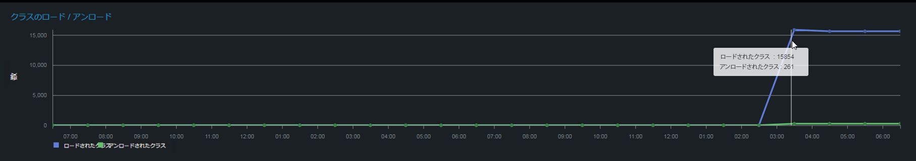 クラスのロードに関する指標