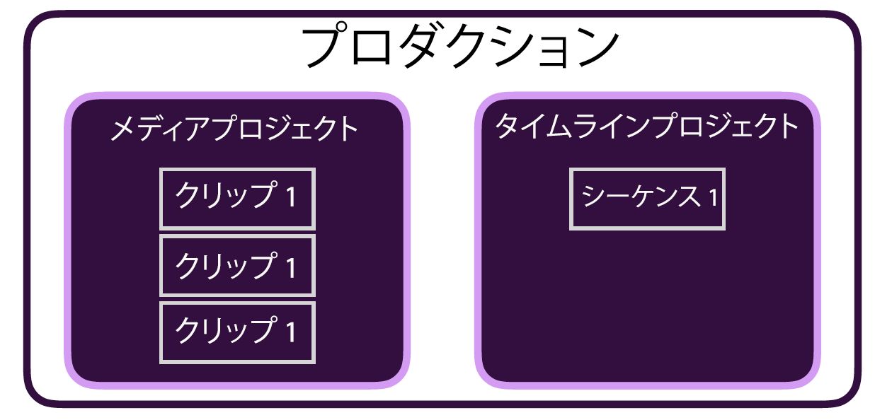 メディアプロジェクトとタイムラインプロジェクトの 2 つのプロジェクトを含むプロダクションの図