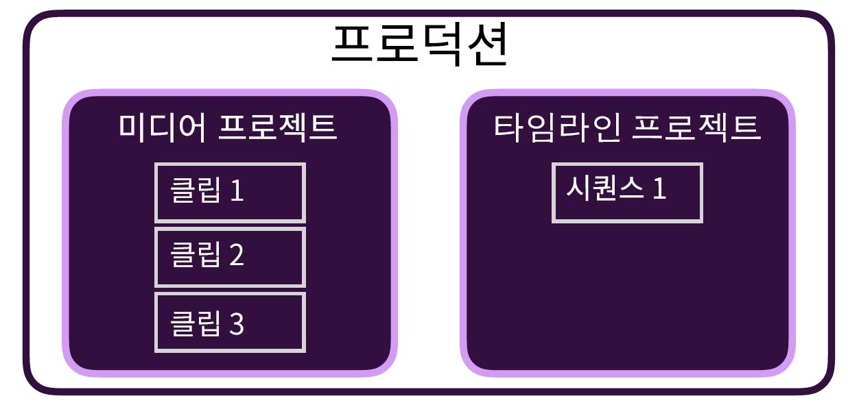 두 개의 프로젝트([미디어] 프로젝트와 [타임라인] 프로젝트)가 있는 프로덕션 예시