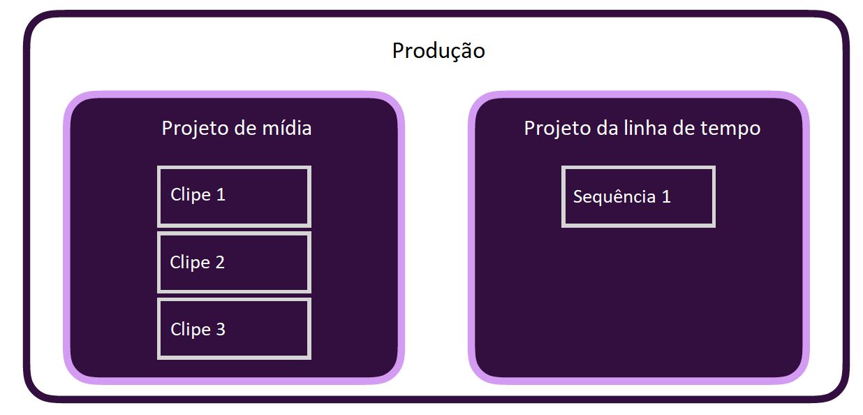 Ilustração de uma produção com dois projetos - Projeto de mídia e um projeto da linha do tempo.