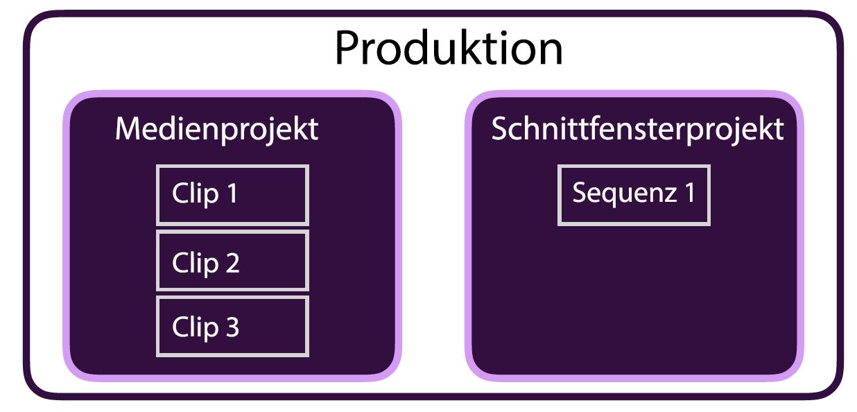 Illustration einer Produktion mit einem Medien- und einem Schnittprojekt