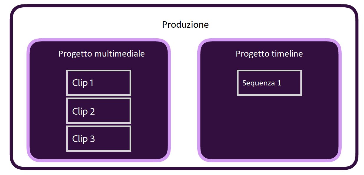 Illustrazione di una produzione con due progetti: progetto multimediale e un progetto della timeline