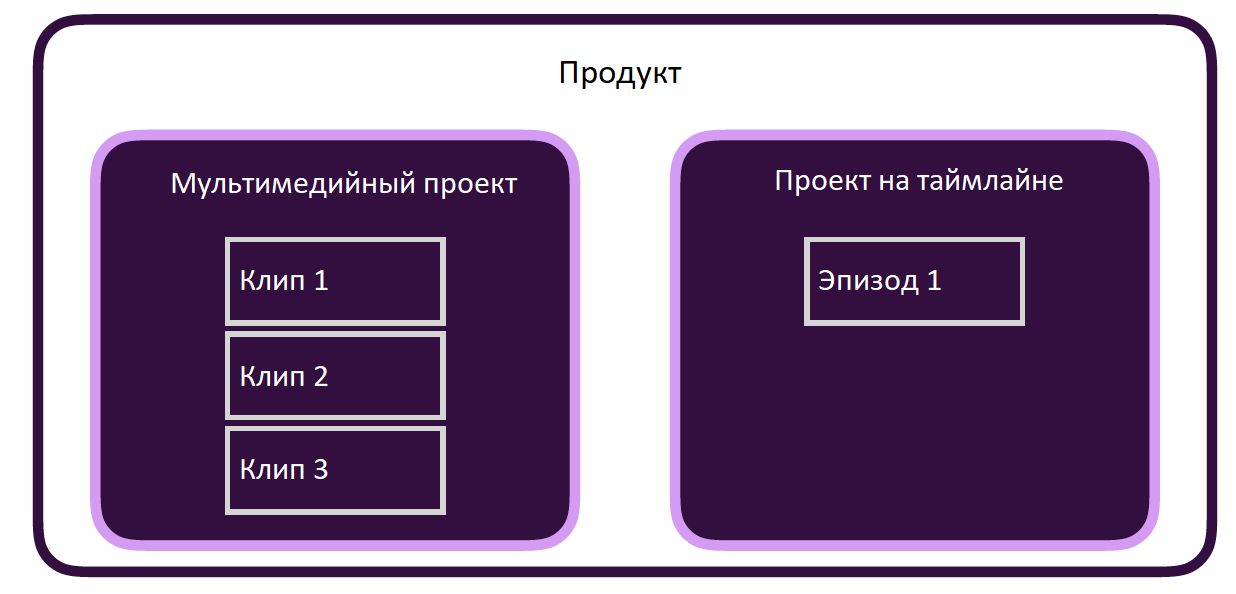 Иллюстрация продукта с двумя проектами — мультимедийный проект и проект на таймлайне