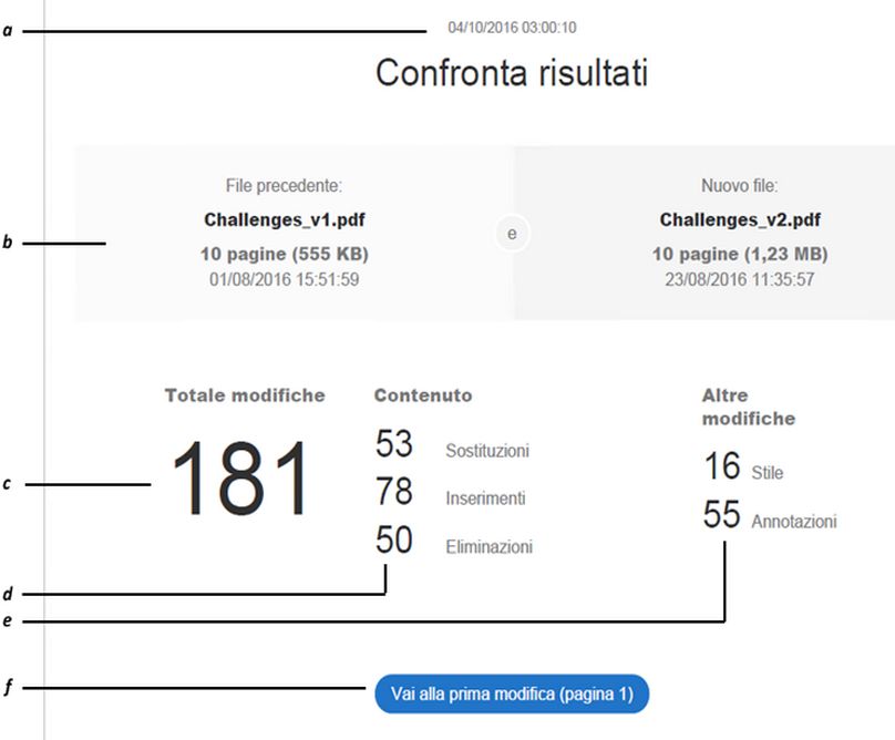 Risultati del confronto