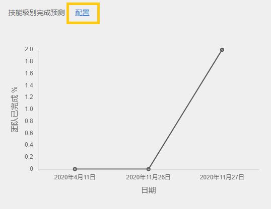 配置以预测技能