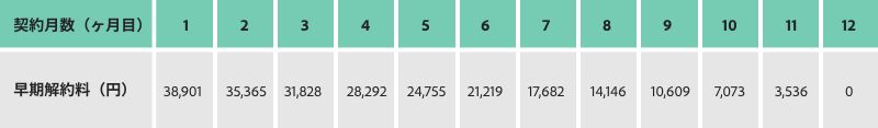 年間プラン（一括払い）の解約料の例