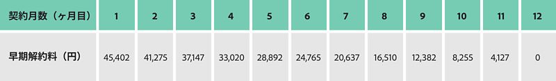 年間プラン（月々払い）の早期解約料の例