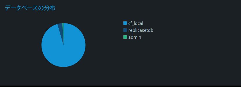 NoSQL サービスのデータベース分布