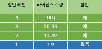 라이선스 수량에 따른 다양한 할인 수준을 표시하는 표