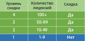 В таблице отображаются различные уровни скидок в зависимости от количества ваших лицензий