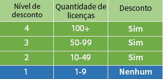 A tabela exibe vários níveis de desconto de acordo com a quantidade de licenças