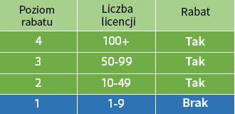 Tabela wyświetla różne poziomy rabatów w zależności od liczby licencji