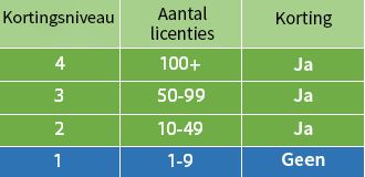 Tabel met verschillende kortingsniveaus op basis van het aantal licenties