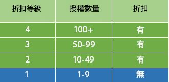 表格依據您的授權數量顯示各種折扣等級