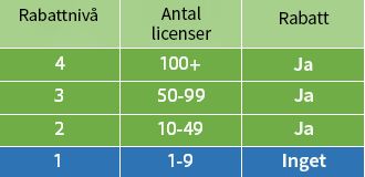 En tabell som visar olika rabattnivåer beroende på hur många licenser du har