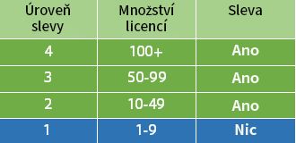 V tabulce jsou uvedeny různé úrovně slev podle vašeho množství licencí