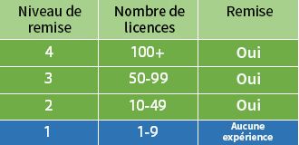 Le tableau affiche différents niveaux de remise en fonction de votre quantité de licences