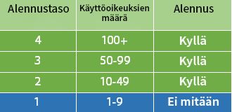 Taulukko esittää eri alennustasot lisenssien määrän mukaan.