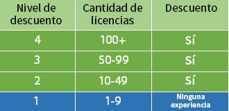 La tabla muestra varios niveles de descuento según la cantidad de licencias