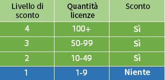 La tabella mostra vari livelli di sconto in base alla quantità di licenze