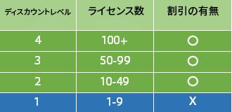 ライセンス数量に応じた様々な割引レベルを表形式で示します