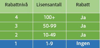 Tabellen viser ulike rabattnivåer ut fra hvor mange lisenser du har