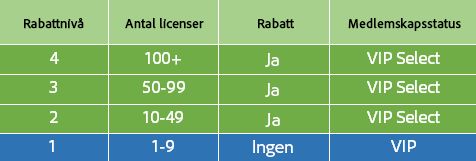 Rabattnivåer