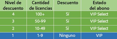 Niveles de descuento