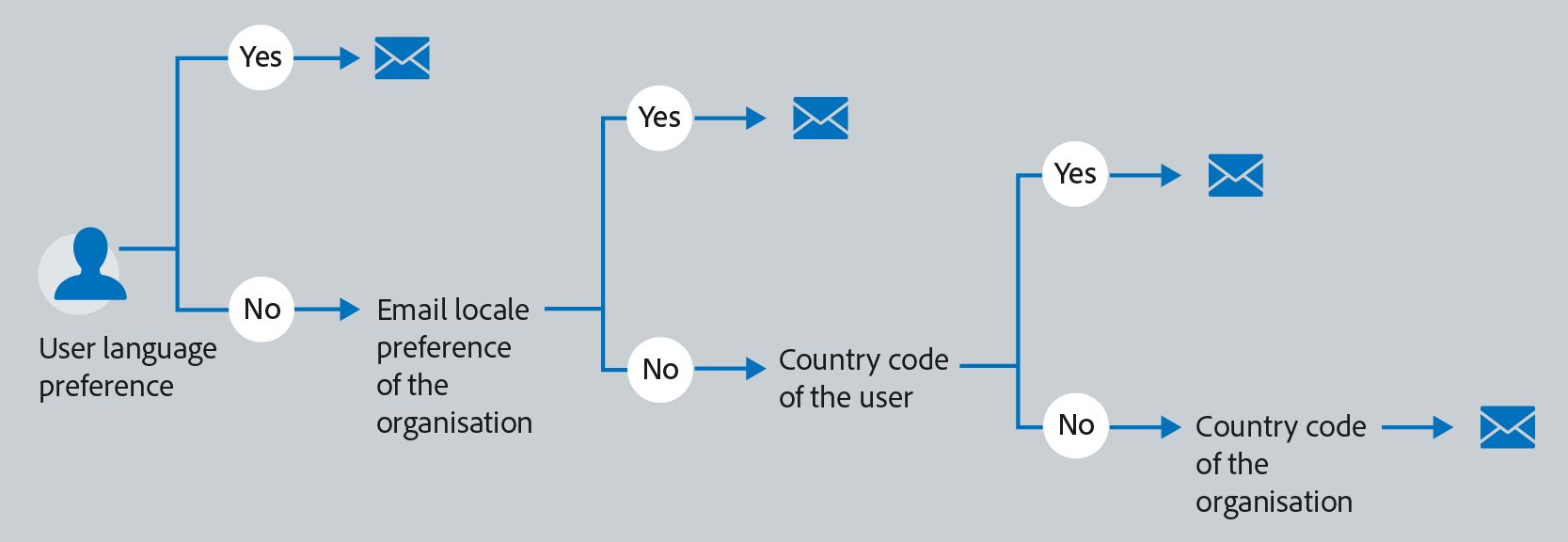 Idioma do email