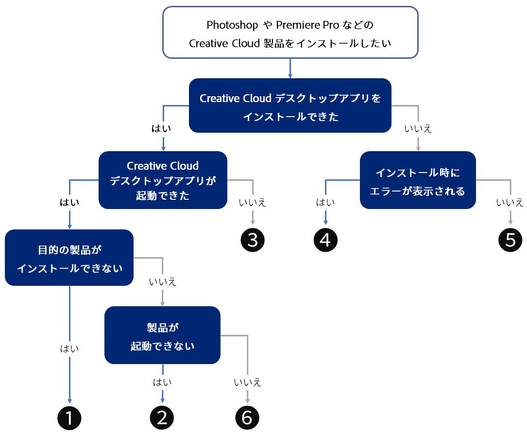フローチャート