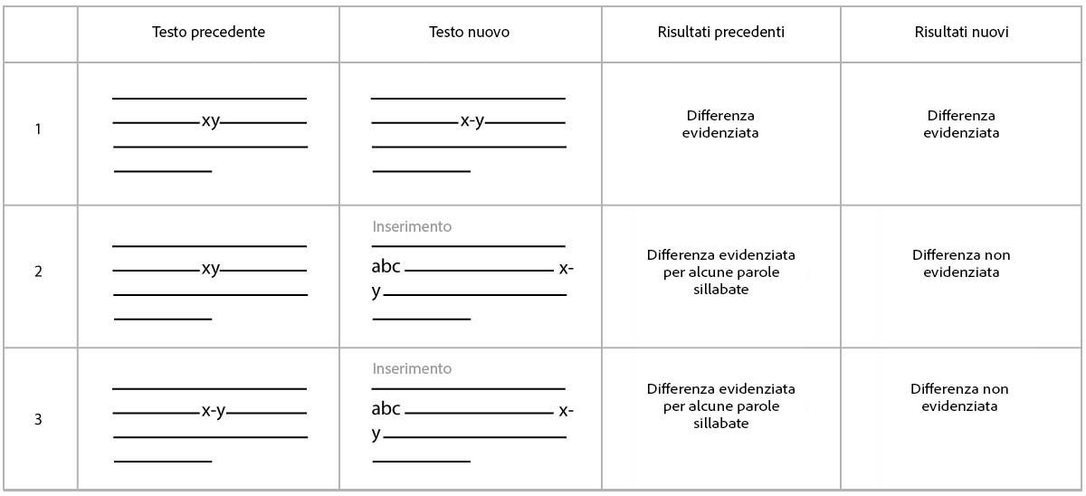 Correzioni relative alla sillabazione