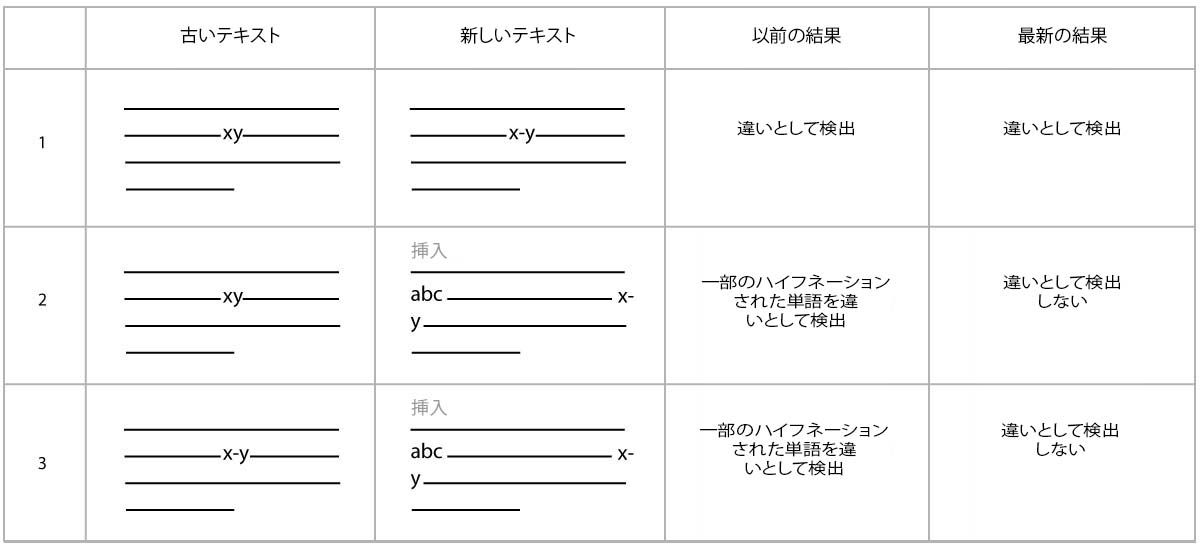 ハイフネーションに関する修正