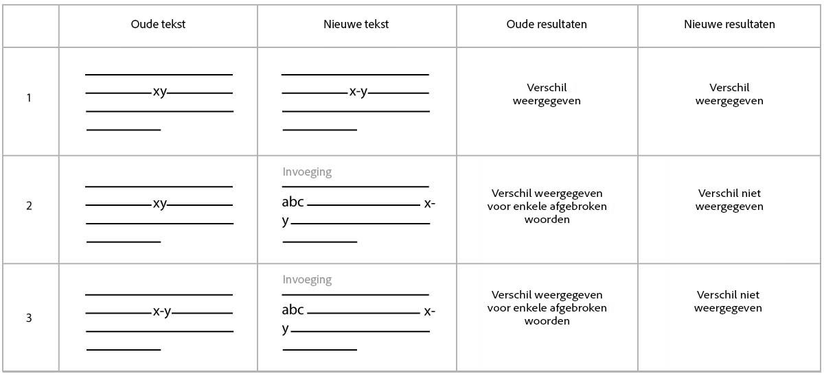Correcties met betrekking tot woordafbreking