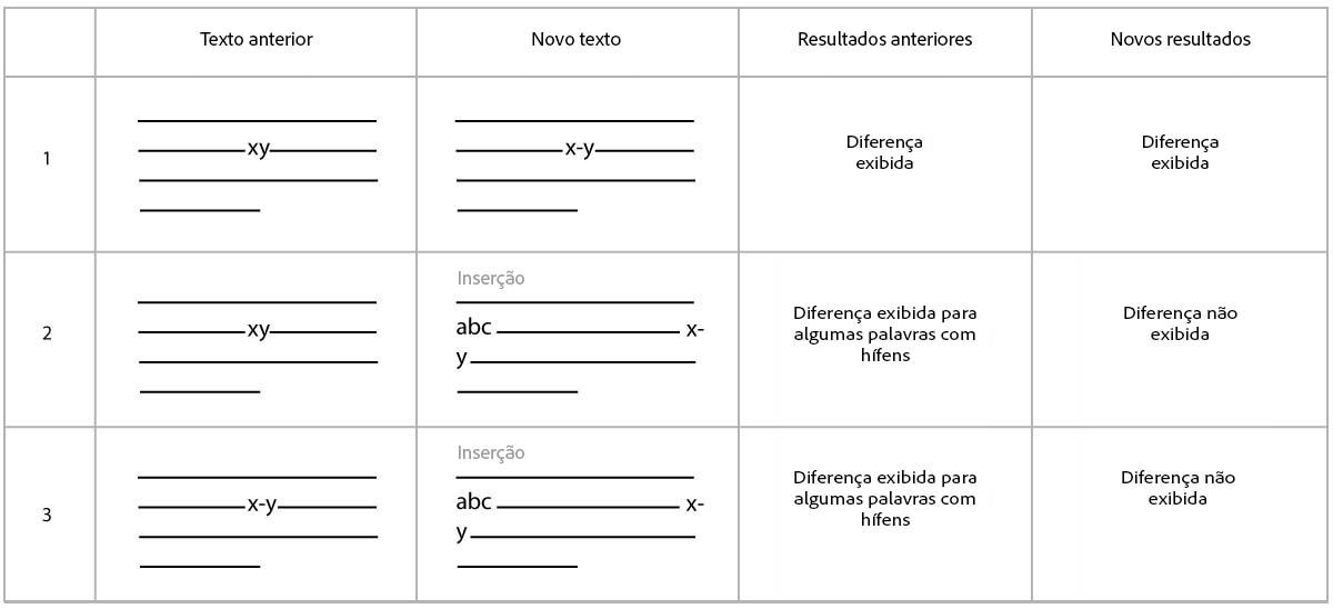 Correções relacionadas à hifenização