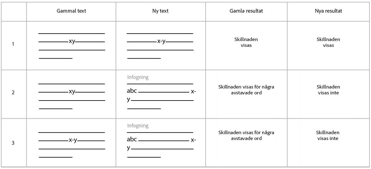 Avstavningsrelaterade korrigeringar
