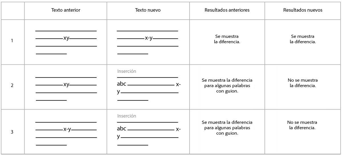 Correcciones relacionadas con la silabación