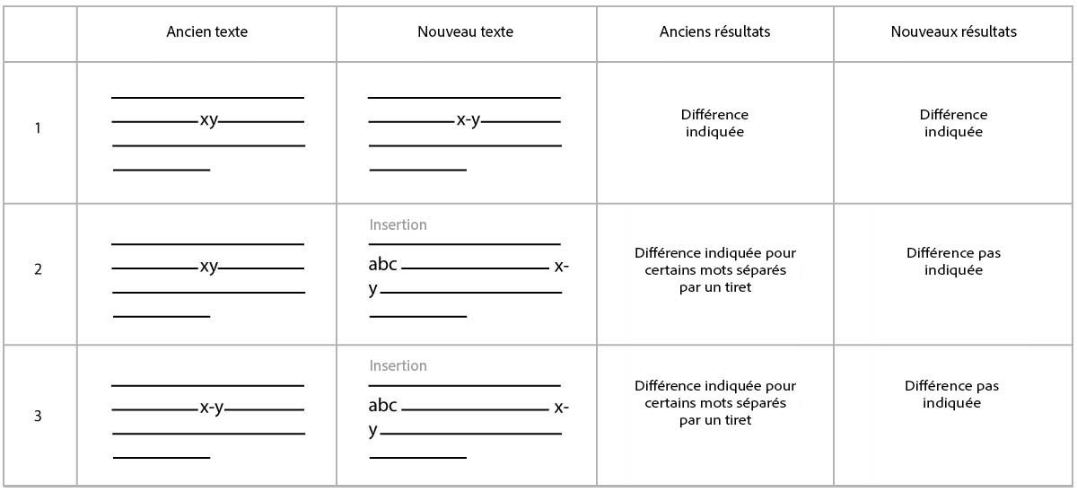 Corrections liées à la césure de mots
