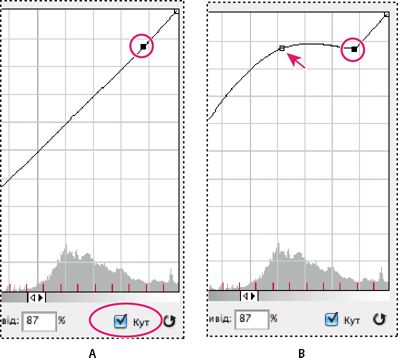 Коригування кривої та гістограми тонування у Photoshop