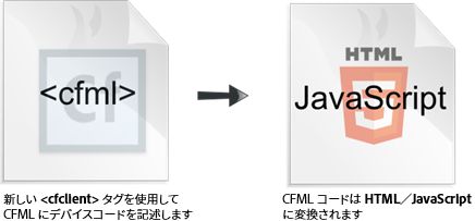 CFML のモバイルアプリケーションへの変換