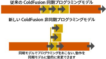 ColdFusion 非同期プログラミングモデル