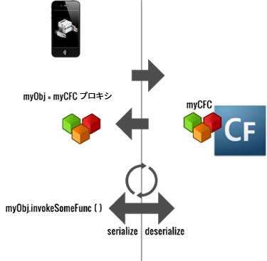 リモート CFC に対する関数の呼び出し