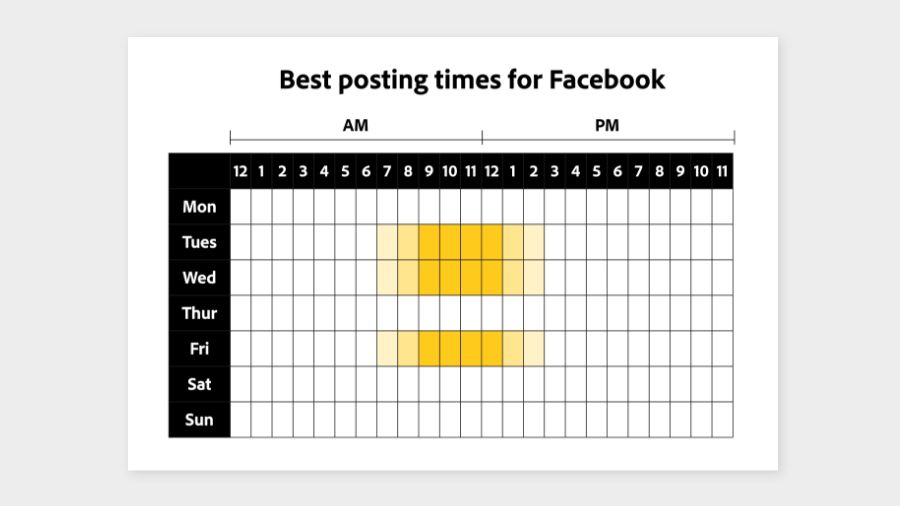 Chart showing the best times of day to post on Facebook