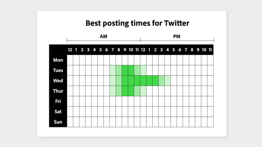 Chart showing the best times of day to post on twitter