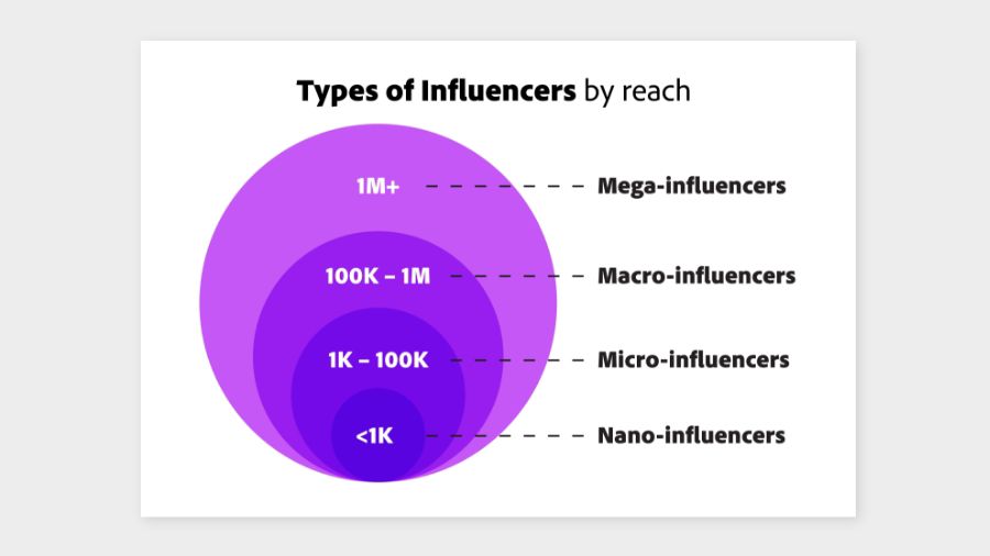 A chart detailing types of influencers by follower count