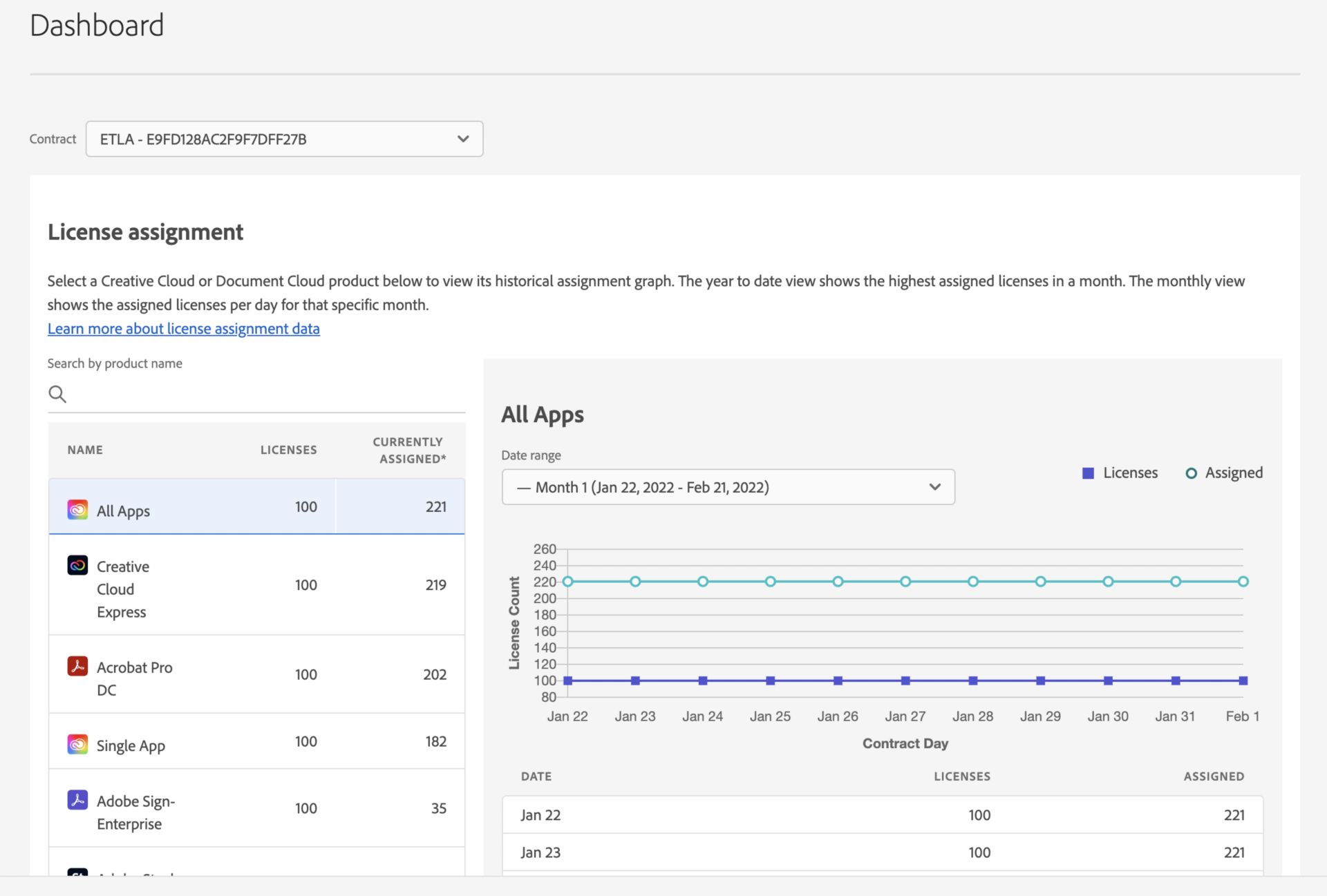 Licenstildelingsdata