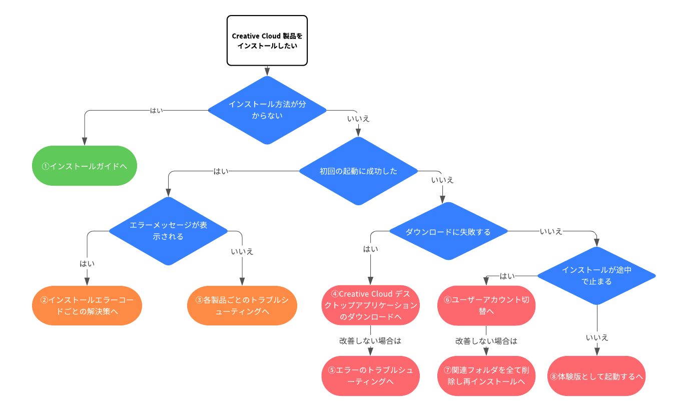 InstallFlowChart
